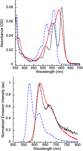 Absorbance (top) and photoluminescence (bottom) spectra of 2T (red solid lines), 2D (blue dashed lines), and 6 (black dotted lines) in CH2Cl2. Phenyl substitution on 2T red-shifts the absorption and emission spectra such that they resemble that of pentacene 6.