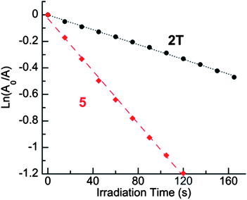 Semilogarithmic kinetic plots showing relative rates of reaction of 5 (red diamonds) and 2T (black circles) as a function of irradiation time of MB in air-equilibrated CHCl3.
