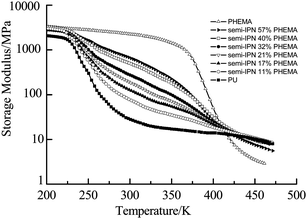 Log storage modulus versus temperature data for polyurethane, for PHEMA and for a series of traditional semi-IPNs with different amounts of PHEMA.