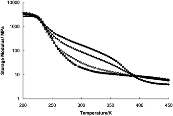 Dynamic mechanical measurements of Log storage modulus with temperature for layers of gradient semi-IPN with overall concentration of PHEMA 20.38% showing parallel sections gradient of concentration of PHEMA. For each of the following samples the surface layer with a thickness of 0.6 mm was removed: ■ - polyurethane matrix;  - 1 layer removed; ▲ - 2 layers removed; △ - 3 layers removed from the PHEMA 20.38% gradient semi-IPN.