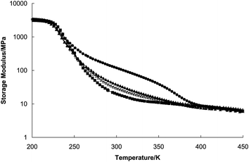 Dynamic mechanical measurements of Log storage modulus with temperature for layers of gradient semi-IPN with overall concentration of PHEMA 11.23% showing parallel sections gradient of concentration of PHEMA. For each of the following samples the surface layer with a thickness of 0.6 mm was removed: ■ - polyurethane matrix;  - 1 layer removed; ▲ - 2 layers removed; △ - 3 layers removed from the PHEMA 11.23% gradient semi-IPN.