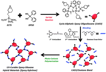 A novel UV-curable epoxy resin modified with cholic acid for high-frequency  dielectric packaging - ScienceDirect