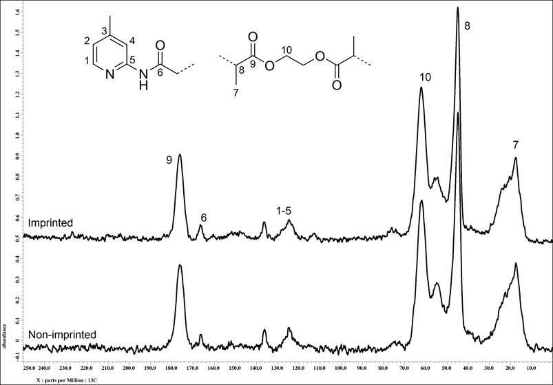 
            13C solid state NMR spectra (100 MHz) of imprinted (top) and non-imprinted polymers (bottom) with assignment of major peaks.