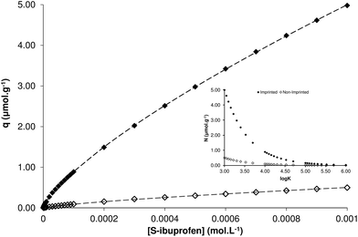 Binding isotherms of S-ibuprofen on MIP (◆) and NIP (◇) columns and corresponding curves fitted to the Freundlich isotherm model (dashed lines). Insert: affinity distribution plots.
