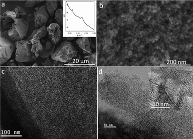 SAXS pattern (inset in a), SEM (a, b), TEM (c, d) and HRTEM (inset in d) images of the resultant mesoporous graphitic carbon obtained by heating the mesoporous MGC-KIT-6-900-3h at 1200 °C for 2 h under vacuum.