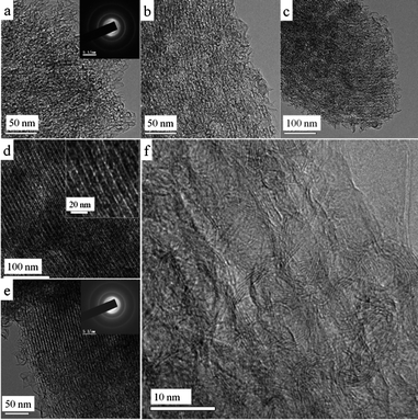 TEM (a–e), HRTEM (f) images and SAED patterns (insets in a, e) of the mesoporous graphitic carbons obtained at 900 °C with a CVD carbon deposition time of 0.5 (a), 1.0 (b), 1.5 (c), 2.0 (d) and 3.0 h (e, f). Inset in d is a magnified TEM image showing the nanopipe-like arrays.