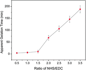 Plot of the apparent gelation time as a function of the molar ratio of NHS and EDC (n = 3).