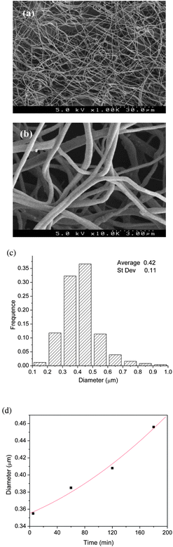 Typical SEM images of electrospun in situ crosslinked collagen fiber at low (a) and high (b) magnification. (c) Distribution of fiber diameter. (d) Diameter of in situ crosslinked collagen fibers increased during electrospinning processing.