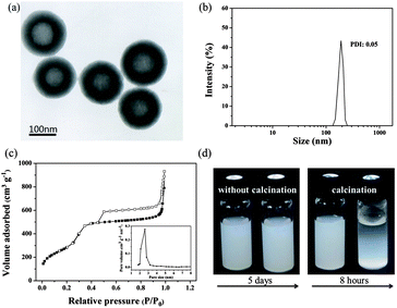 Synthesis of discrete and dispersible hollow mesoporous silica 