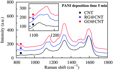 Raman spectra for PANI-deposited fibers. The absorption peak at 1133 cm−1 shifted to 1171 cm−1 as the number of oxygenated groups increased.