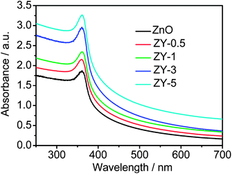UV-vis absorption spectra of ZnO, ZY-0.5, ZY-1, ZY-3 and ZY-5.