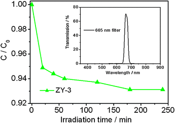 Photocatalytic degradation of MB by ZY-3 under 665 nm wavelength light irradiation. The concentrations of MB and the photocatalyst are 5 mg l−1 and 2 g l−1, respectively. The inset is the transmission spectrum of the 665 nm filter.