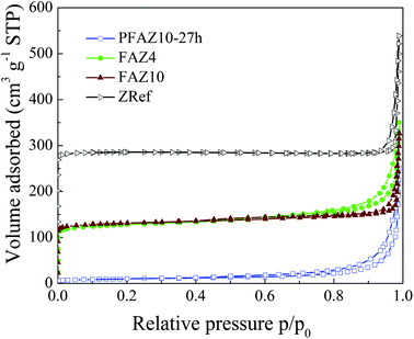 Nitrogen adsorption–desorption isotherms at −196 °C of PFAZ10-27h, FAZ4, FAZ10 and ZRef samples. The ZRef isotherm is shifted by 100 along the Y-axis for clarity.
