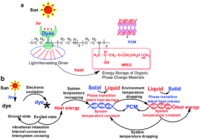 (a) Chemical structures of solar thermal conversion materials with phase change energy storage. (b) Schematic diagram of light-to-heat conversion and storage.