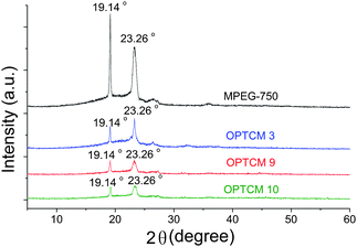 X-ray diffraction of MPEG-750 and OPTCMs.