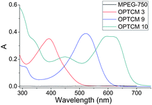 UV-visible absorption spectra of MPEG-750 and OPTCMs in tetrahydrofuran (THF) solution.