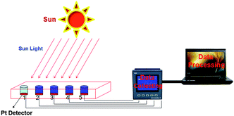 Light-driven transition diagram for the light-to-heat tandem device.