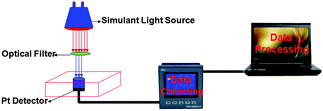 Efficiency diagram for the light-to-heat tandem device.