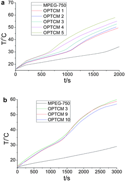 (a) The light-driven efficiencies of MPEG-750 (control sample) and OPTCM 3 (P = 0.26 W, ambient temperature = 16.0 °C, sample = 5.0 g, 10:46–11:23, 27-05-2011, Dalian, China.). (b) The light-driven efficiencies of MPEG-750 (control sample) and OPTCMs (P = 0.30 W, ambient temperature = 15.4 °C, 11:45–12:35, 17-04-2012, Dalian, China).