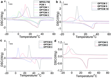 DSC curves of the OPTCMs, and MPEG-750 and its intermediate (the heating and cooling rate for DSC is 5 °C min−1).