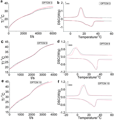 (a) The light-driven spectrum of OPTCM 3 before (black line) and after (red line) 200 cycle sunlight irradiations (P = 0.11 W, λmax = 400 nm, ambient temperature = 9.0 °C). (b) DSC curves of OPTCM 3 before (black line) and after (red line) 200 cycle irradiations. (c) The light-driven spectrum of OPTCM 9 before (black line) and after (red line) 200 cycle sunlight irradiations (P = 0.24 W, λmax = 500 nm, ambient temperature = 18.1 °C). (d) DSC curves of OPTCM 9 before (black line) and after (red line) 200 cycle irradiations. (e) The light-driven spectrum of OPTCM 10 before (black line) and after (red line) 200 cycle sunlight irradiations (P = 0.24 W, λmax = 600 nm, ambient temperature = 17.6 °C). (f) DSC curves of OPTCM 10 before (black line) and after (red line) 200 cycle irradiations.