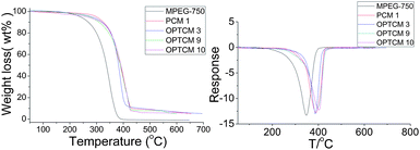 TG and DTG curves of OPTCMs, and MPEG-750 and its intermediate.