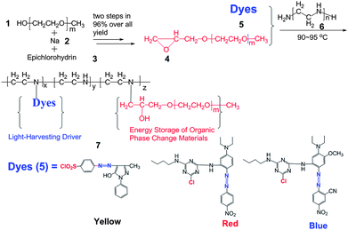 Chemical structures and synthetic scheme for OPTCMs.