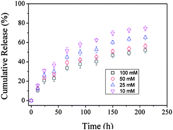 Release profiles of insulin from insulin–PVA/P(AAm–AAPBA) films soaked in various concentrations of pH 8.5 phosphate buffers. T = 37 °C.