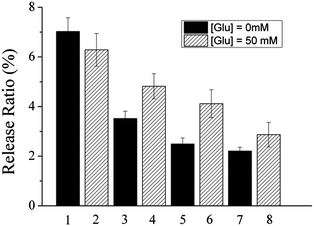 Release of insulin from insulin–PVA/P(AAm–AAPBA) films immersed alternately in 50 mL of fresh 50 mM pH 9.0 phosphate buffer and 50 mL of fresh 50 mM pH 9.0 phosphate buffer containing 50.0 mM glucose, each for 3 h. Release ratio is the ratio of the amount of insulin released to the total amount of insulin loaded. T = 37 °C.