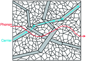 Microstructure composite-like Bi 2 S 3 polycrystals with enhanced 