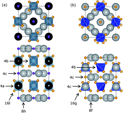 Crystal structures of (a) Sr2BaAlO4F and (b) Sr3SiO5 viewed along the c-axis (top) and the a-axis (bottom) with labeled Wyckoff positions. Sr2+/Ba2+ (grey, black) and Al3+/Si4+ (blue) ions occupy similar sites in both end members, while the O2− (orange) and F− (purple) ions have slightly different positions leading to a lower symmetry structure for Sr3SiO5.