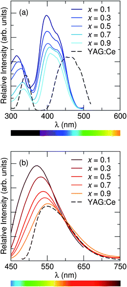 Photoluminescence (a) excitation spectra and (b) emission spectra of Sr1.975Ce0.025Ba(AlO4F)1−x(SiO5)x, collected at room temperature, show that the maximum excitation wavelength exhibits a slight red shift across the solid solution series as x increases, while the maximum emission wavelength shows an even greater shift to longer wavelengths. Excitation/emission spectra were recorded using the maximum emission/excitation wavelength.