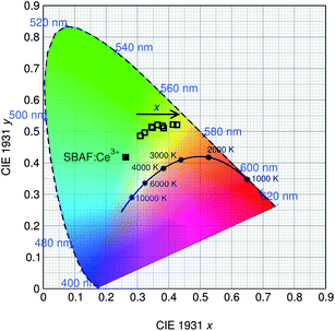 CIE color coordinates of the Sr1.975Ce0.025Ba(AlO4F)1−x(SiO5)x phosphor series, along with the SBAF:Ce3+ end member, show the true color of the phosphor taking into account the broad emission spectra. Emission of the phosphor is tuned from green to yellow as x increases due to the increased distortion of the active site polyhedra.