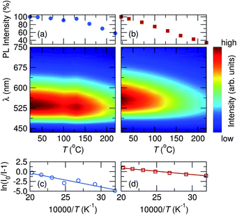 Temperature dependent PL data for x = 0.5 (circles) and x = 0.9 (squares) compositions of the Sr1.975Ce0.025Ba(AlO4F)1−x(SiO5)x phosphor series show (a and b) weak thermal quenching from room temperature to 220 °C and (c and d) a large activation energy for thermal quenching.