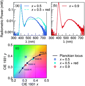 Electroluminescence data collected at room temperature for devices assembled using the phosphor compositions (a) x = 0.5 and (b) x = 0.9, in conjunction with a near-UV InGaN LED (λmax = 400 nm) operating under a forward bias current of 20 mA. The (c) CIE chromaticity coordinates are plotted for each device, showing the color quality of the white light produced.