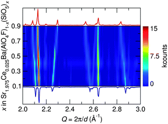 Portion of the synchrotron X-ray diffraction patterns, collected at room temperature, for the Sr1.975Ce0.025Ba(AlO4F)1−x(SiO5)x series as a function of x clearly illustrates the structural evolution across the solid solution as demonstrated by the shifts in diffraction peak positions.