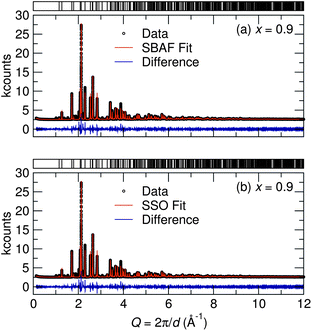 Rietveld refinements of synchrotron X-ray diffraction data collected at room temperature for the x = 0.9 sample show good fits to both (a) the SBAF structure and (b) the SSO structure. This inability to distinguish the space group is likely due to the fact that the differences arise from displaced O2− and F− ions, neither of which influence X-ray scattering greatly.