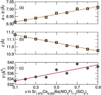 Unit cell parameters of Sr1.975Ce0.025Ba(AlO4F)1−x(SiO5)x from Rietveld refinement of room temperature synchrotron X-ray diffraction data show (a) an expansion in the a lattice parameter and (b) a contraction in the c lattice parameter with (c) an overall increase in cell volume as x increases, reflecting the effects of the Al3+/Si4+ and O2−/F− substitutions.