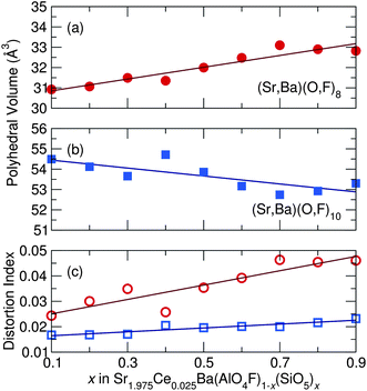 As x increases across the Sr1.975Ce0.025Ba(AlO4F)1−x(SiO5)x solid solution series, the (a) (Sr,Ba)(O,F)8 average polyhedral volume increases, the (b) (Sr,Ba)(O,F)10 average polyhedral volume decreases, while the (c) polyhedral distortion of both sites increases as x increases, accounting for the experimentally seen red-shift in emission wavelength.