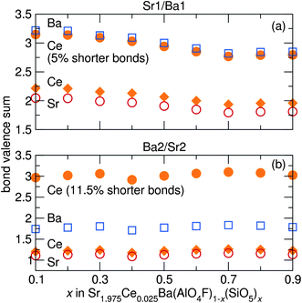 Bond valence sums of Ba, Sr, and Ce on (a) the Sr1/Ba1 site and (b) the Sr2/Ba2 site in Sr1.975Ce0.025Ba(AlO4F)1−x(SiO5)x, calculated using refined bond distances from synchrotron X-ray diffraction data, show Sr preferentially resides in the Sr1/Ba1 site, while Ba prefers the Sr2/Ba2 site. The BVS of Ce on both sites with slightly shorter bonds are shown, indicating Ce3+ is more easily incorporated into the Sr1/Ba1 site due to the smaller contraction in bond length required.