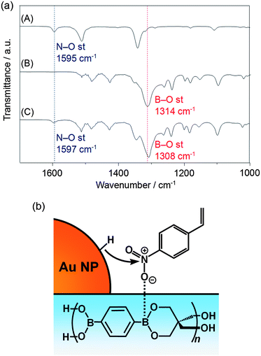 Boronate Self Assemblies With Embedded Au Nanoparticles Preparation Characterization And Their Catalytic Activities For The Reduction Of Nitroaroma Journal Of Materials Chemistry Rsc Publishing Doi 10 1039 C2jmk