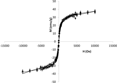 SQUID analysis of Fe3O4 within POFe (solid line, filled circles) and commercial Fe3O4 (dotted line, open circles). Error bars = 10%.