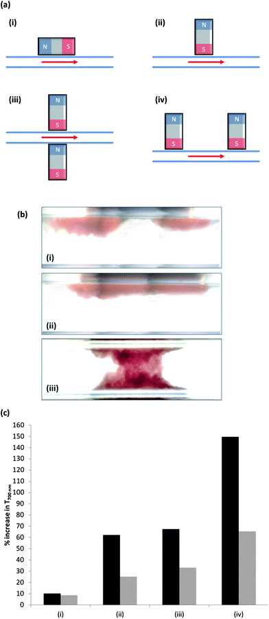 (a) Schematic representation of magnet orientation along glass capillary tube. (i) Single magnet (horizontal poles), (ii) single magnet (perpendicular poles), (iii) two opposite magnets (perpendicular poles) and (iv) two adjacent magnets (perpendicular poles). Note; numbering system same for the following (b) and (c). (b) Optical images (flow rate = 5 ml h−1). (c) Magnetic nanocomposite aggregation under flow conditions (10 mg ml−1 total solid mass dispersed in water). Normalised % increase in T700nm after flow past magnets with different orientations at flow rates of 1 ml h−1 (black bar) and 5 ml h−1 (grey bar).