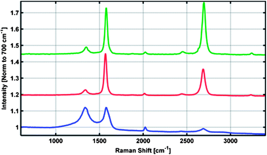 Representative Raman spectra for 3D nickel–graphene core–shell electrode (red, green) and partially graphitized samples (blue).