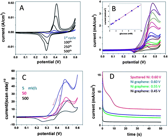 Cyclic voltammograms of graphene/Ni electrodes in (A) 0.5 M NaOH, increasing concentrations of glucose (B), 8 mM of glucose at 5, 50, and 500 mV s−1 (current normalized to scan rate). Chronoamperometric curves of 8 mM glucose comparing sputtered nickel porous carbon and graphene/nickel electrodes at various potentials.
