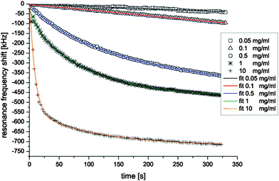 
            FBAR frequency shifts during the first 325 s of adsorption and recrystallization of S-layer monomers of Bacillus sphaericus NCTC 9602 into 2D protein layers at the gold surface of a FBAR at concentrations ranging from 0.05 to 10 mg ml−1. The different symbols are measured data; the solid lines are curves obtained by fitting the experimental data with exponential function. A good agreement between the measured data and the fit functions reveals that the initial time dependence of the S-layer adsorption and recrystallization could be fitted by a sum of at least two exponential functions.25Reproduction of the figure has been made with permission from Elsevier.