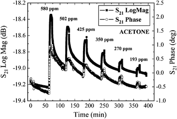 Fast and reversible time response of a typical FBAR coated with a ten-monolayer 75-wt.% SWCNT-based LB nano-composite film toward six different concentrations of acetone by measuring the S21 amplitude and phase at room temperature.38Reproduction of the figure has been made with permission from the Institute of Electrical and Electronics Engineers.