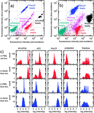 Scatter plots (a and b) and histograms (c) of the fluorescence intensities of microbeads (Accudrop beads, APC, PerCP, unlabelled beads and Rainbow calibration particles) suspended in PBS (panel a; 1st and 3rd row of panel c) and whole blood (panel b; 2nd and 4th row of panel c).