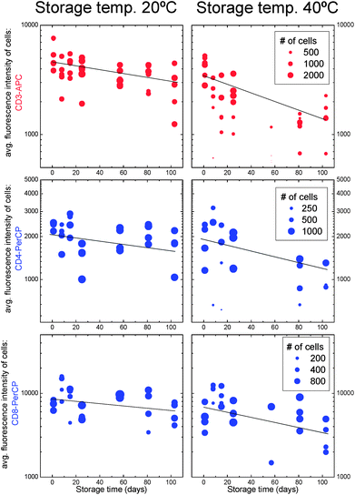 Average fluorescence intensities of cells stained with CD3-APC, CD4-PerCP and CD8-PerCP antibodies after storage of the reagent-coated slides at room temperature (left) and 40 °C (right). The number of counted cells (using manual gating in this case) is represented by the size of the dots.