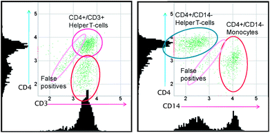 Comparison between the scatter plots and histograms of typical results of CD3-APC/CD4-PerCP tests (left) and CD4-PerCP/CD14-APC tests (right) optimized for fast staining. Results were obtained from images taken after 10 min incubation time.